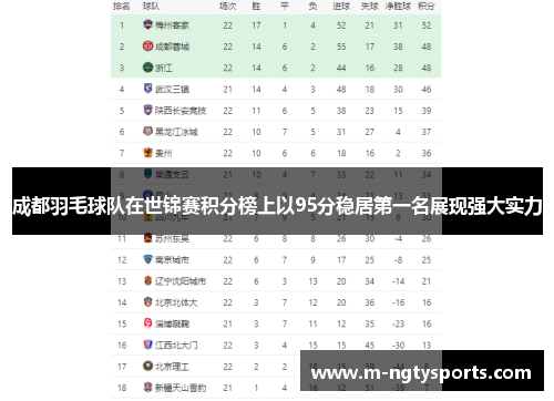 成都羽毛球队在世锦赛积分榜上以95分稳居第一名展现强大实力